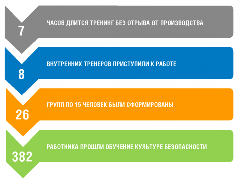 Итоги работы внутренних тренеров в минувшем году. С их помощью к концу 2022 года планируется охватить обучением культуре безопасности всех сотрудников предприятия