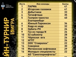 Результаты финальной игры