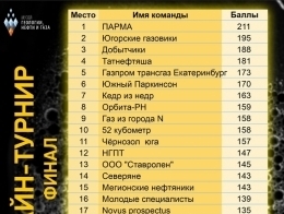 Итоги турнира